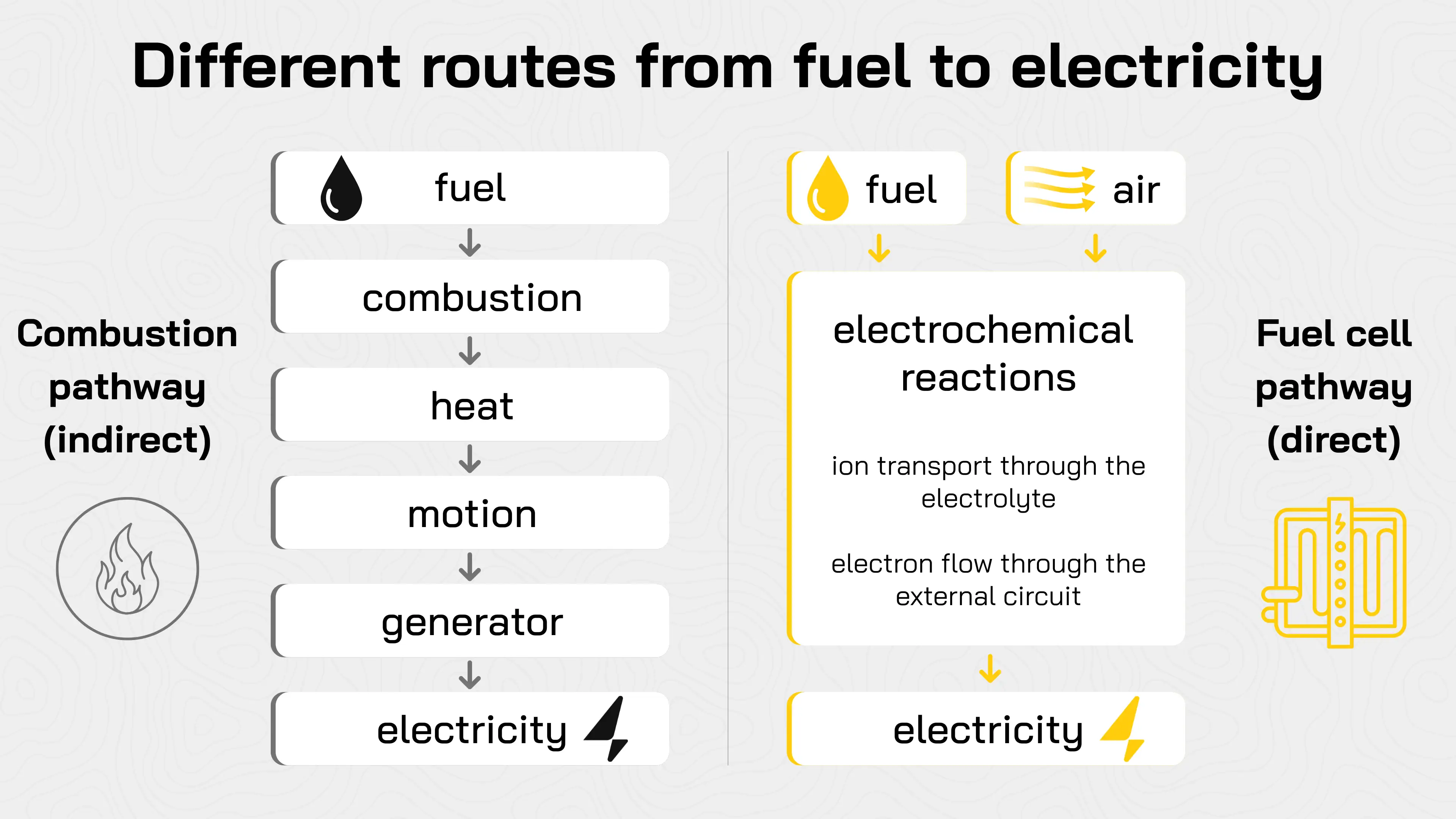 Schéma comparant le principe de la combustion et celui de la pile à combustible pour la conversion du carburant en électricité.