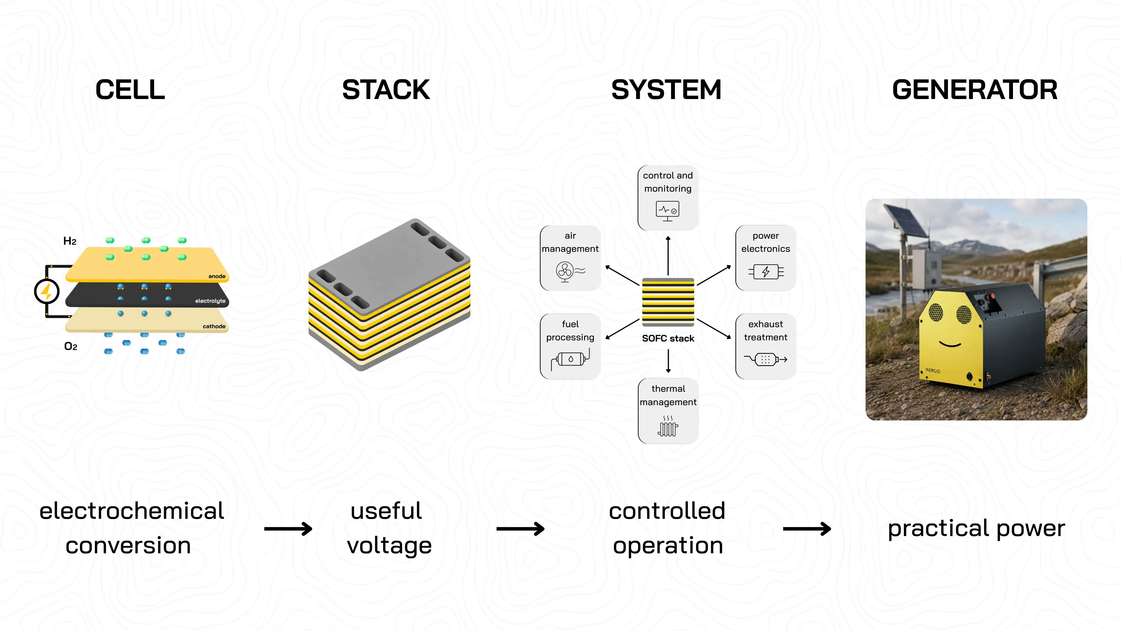 Schéma illustrant le processus allant de la pile à combustible à oxyde solide (SOFC) à l'empilement, au système et au générateur, depuis la conversion électrochimique jusqu'à la production d'électricité utile.