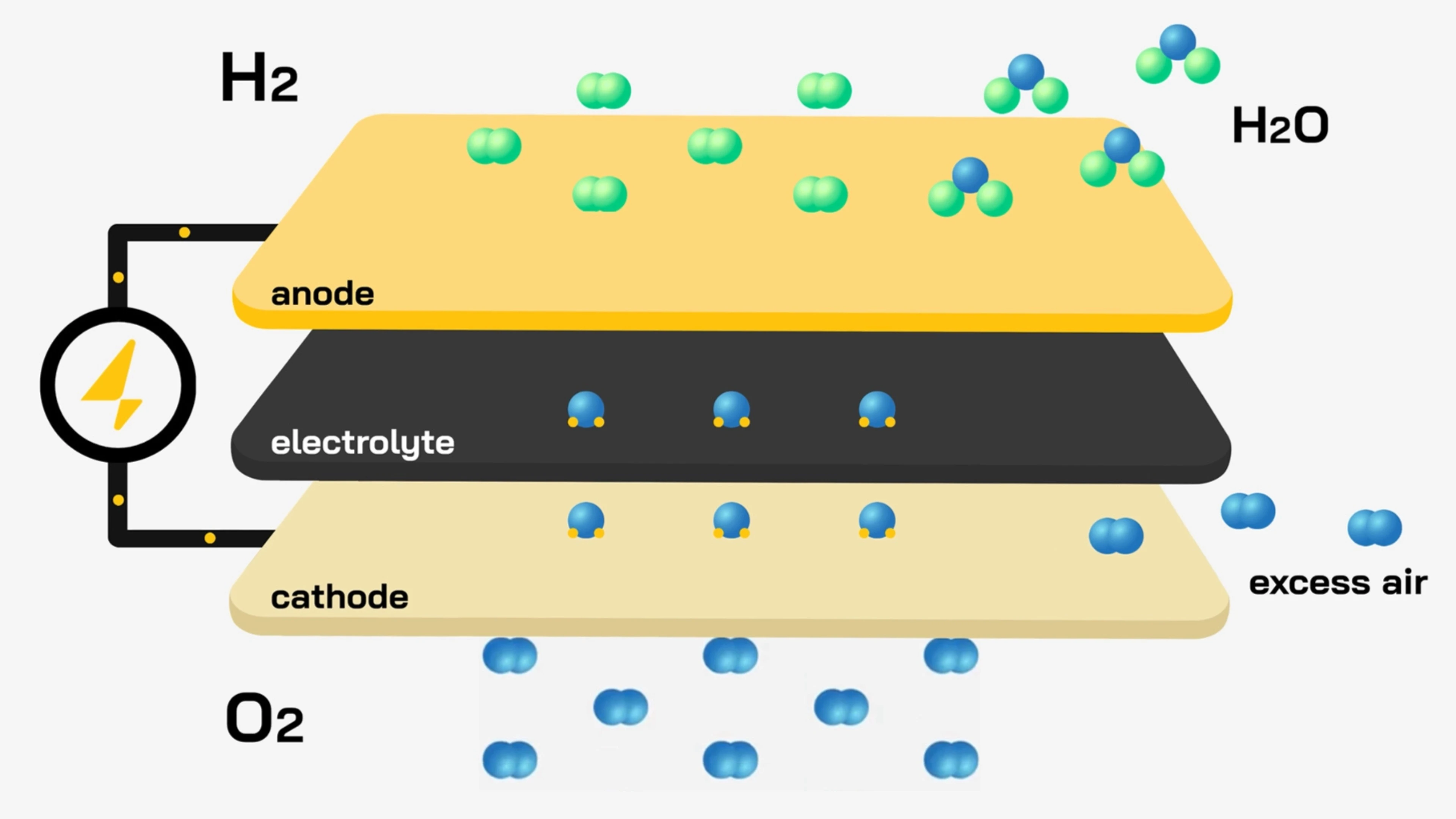 Schéma montrant l’hydrogène et l’oxygène réagissant dans une SOFC avec anode, électrolyte, cathode, eau, électricité et excès d’air.