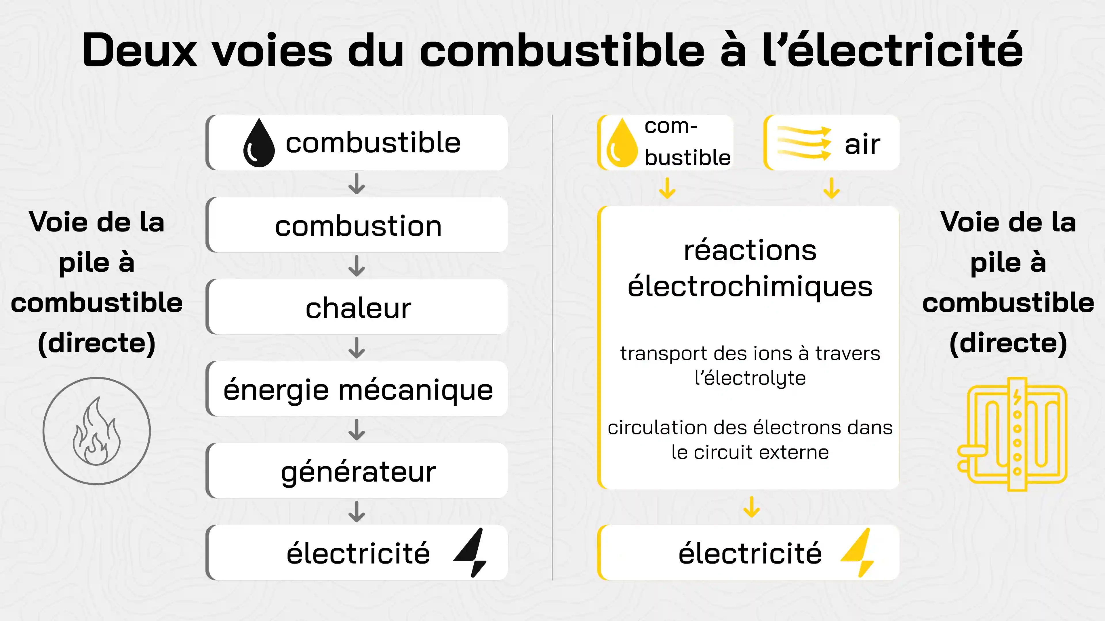 Schéma comparant la voie de combustion et la voie de la pile à combustible pour convertir un carburant en électricité.
