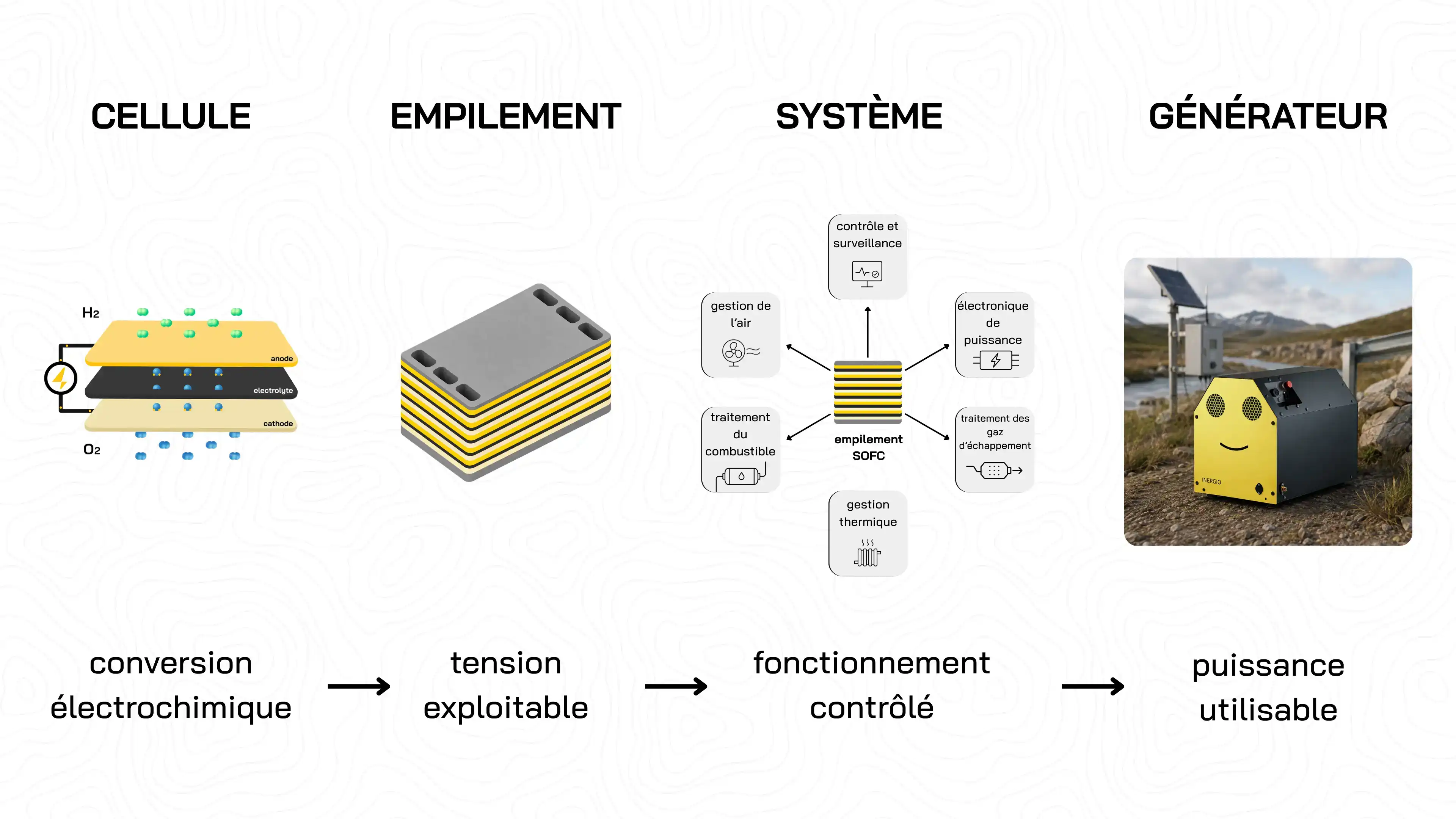 Schéma illustrant le processus allant de la pile à combustible à oxyde solide (SOFC) à l'empilement, au système et au générateur, depuis la conversion électrochimique jusqu'à la production d'électricité utile.