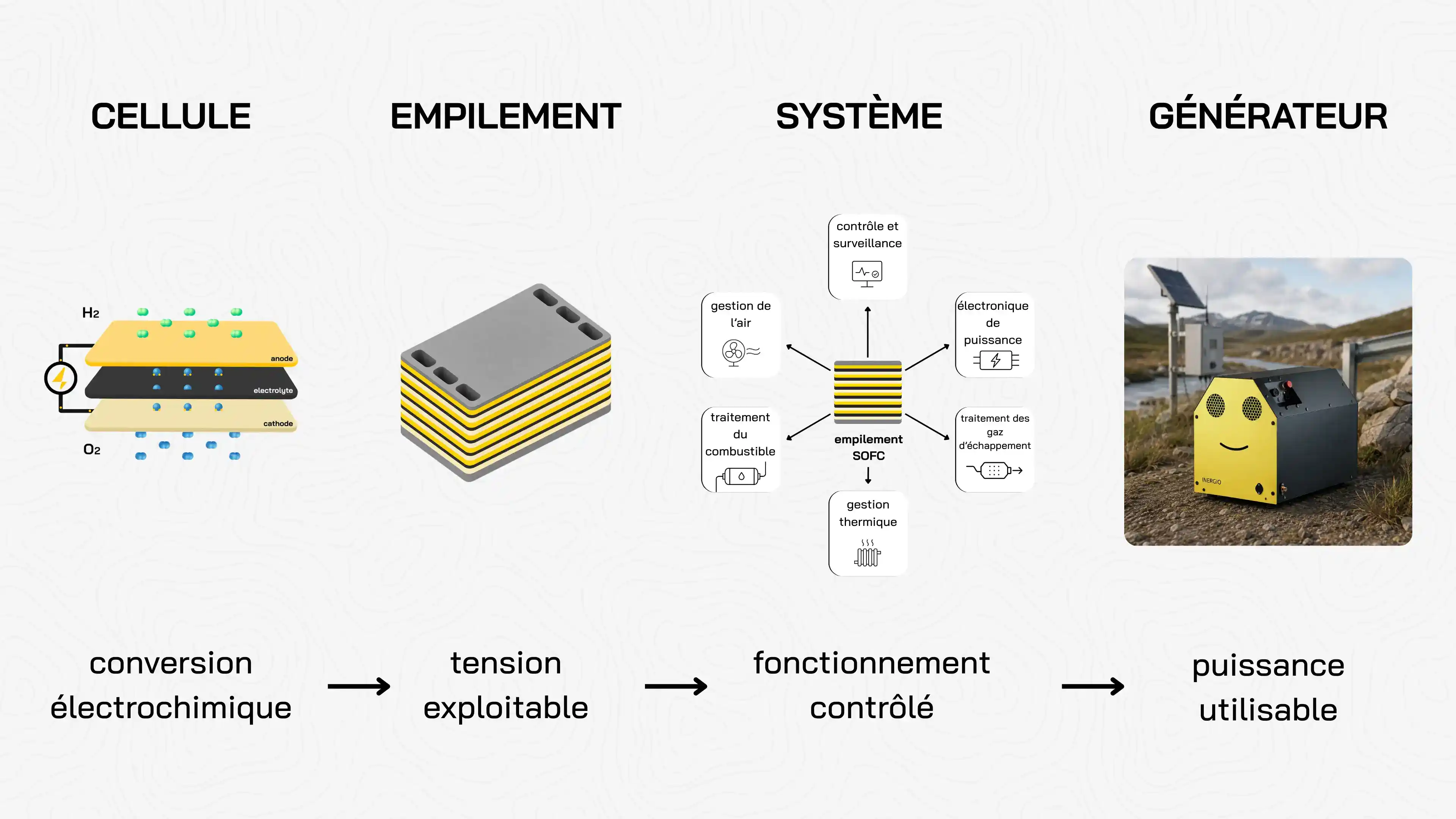 Schéma illustrant le processus allant de la pile à combustible à oxyde solide (SOFC) à l'empilement, au système et au générateur, depuis la conversion électrochimique jusqu'à la production d'électricité utile.