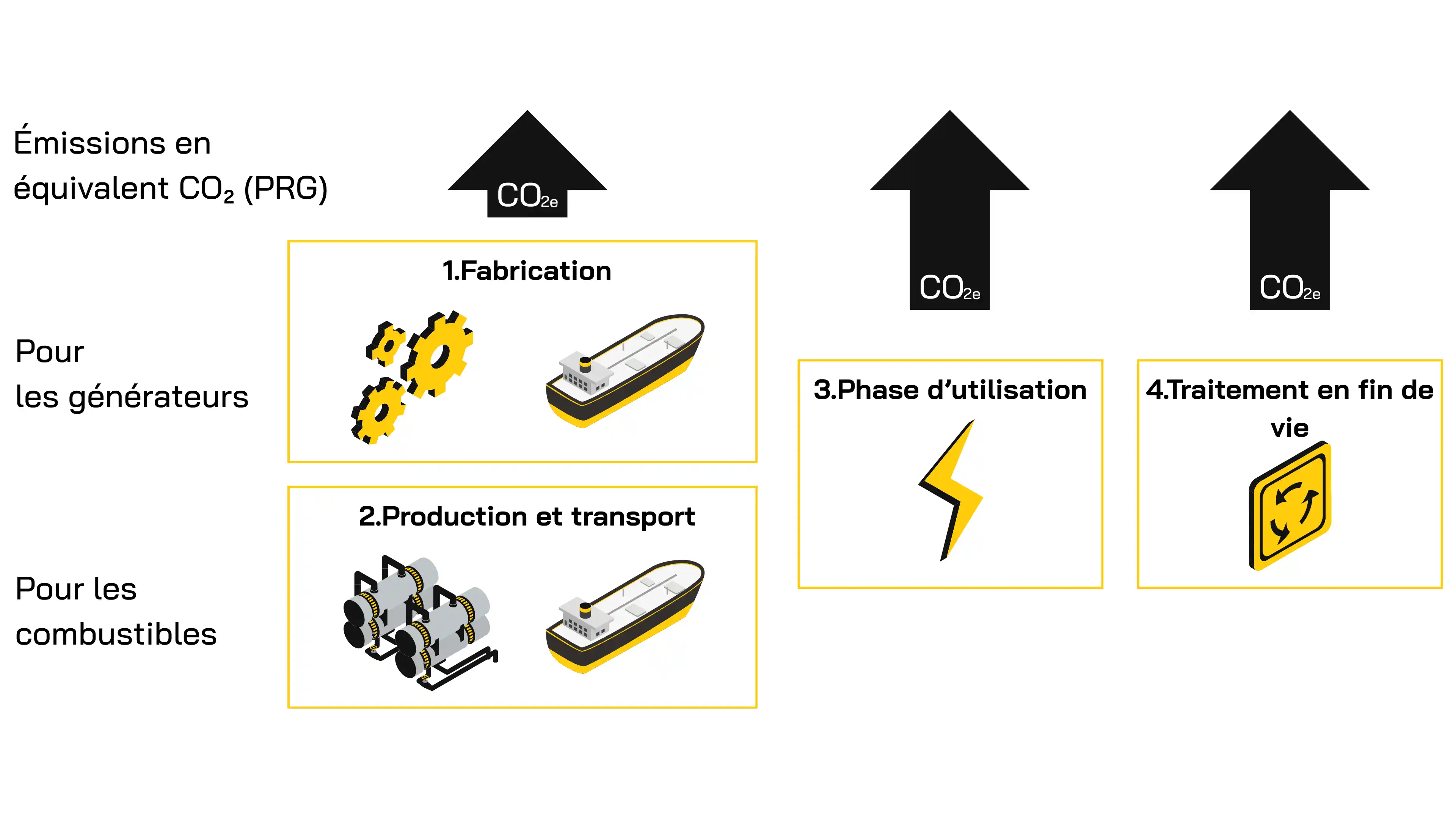 Schéma illustrant les sources d'émissions en équivalent CO₂ liées à la fabrication, à laproduction de carburant et au transport, à la durée de vie opérationnelle et à l'élimination en fin de vie.