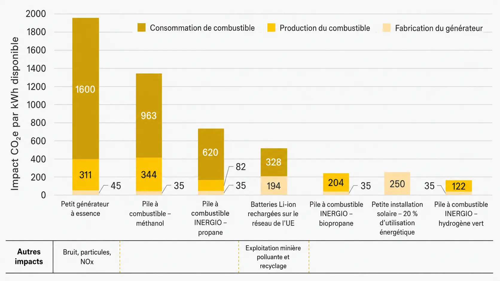 Tableau comparatif des émissions en équivalent CO₂ par kWh pour les groupes électrogènes, les piles à combustible, les batteries, l'énergie solaire et les systèmes à hydrogène.