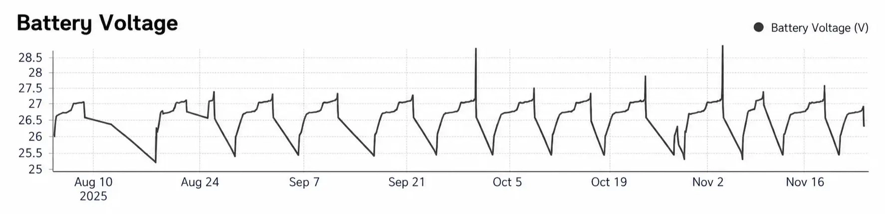 Battery voltage graph showing charge and discharge cycles during INERGIO system operation.