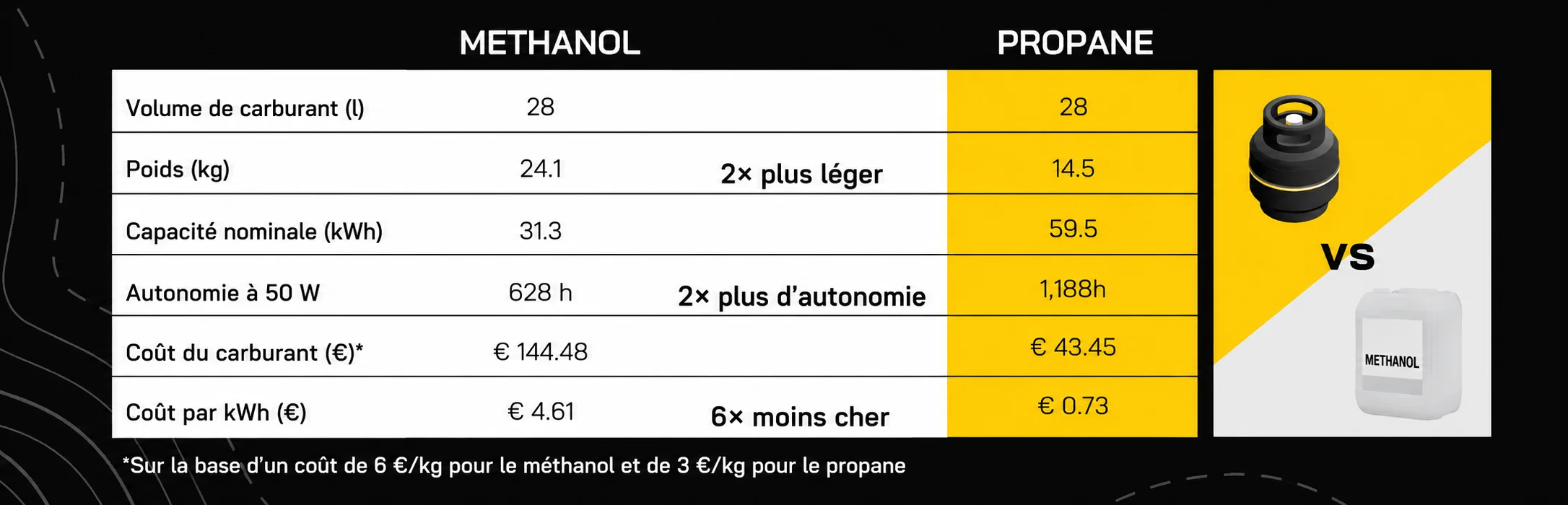 Tableau comparatif présentant le volume, le poids, la capacité, l'autonomie et le coût du propane et du méthanol comme carburants.