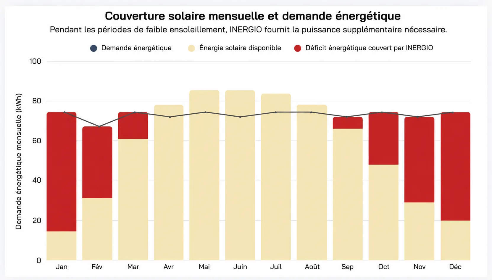 Graphique illustrant la demande énergétique mensuelle, l'ensoleillement et le déficit énergétique comblé par INERGIO.