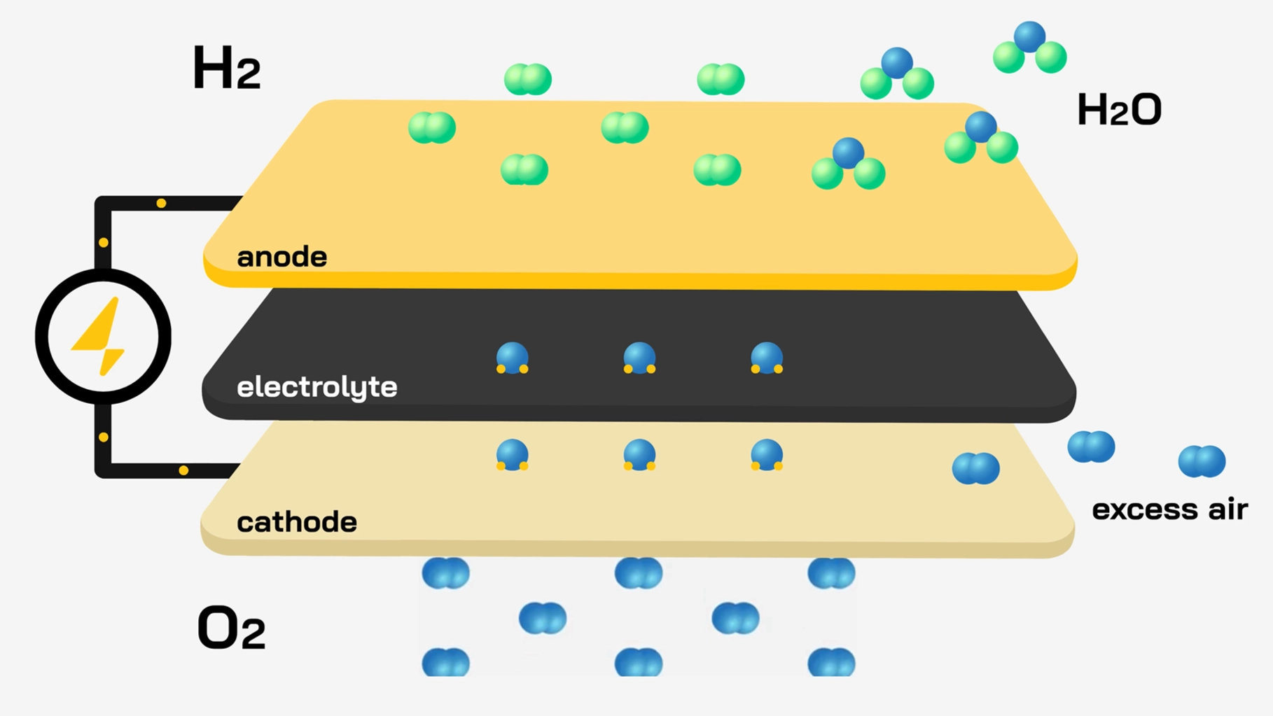 Diagram showing hydrogen and oxygen reacting in an SOFC with anode, electrolyte, cathode, water, electricity, and excess air.