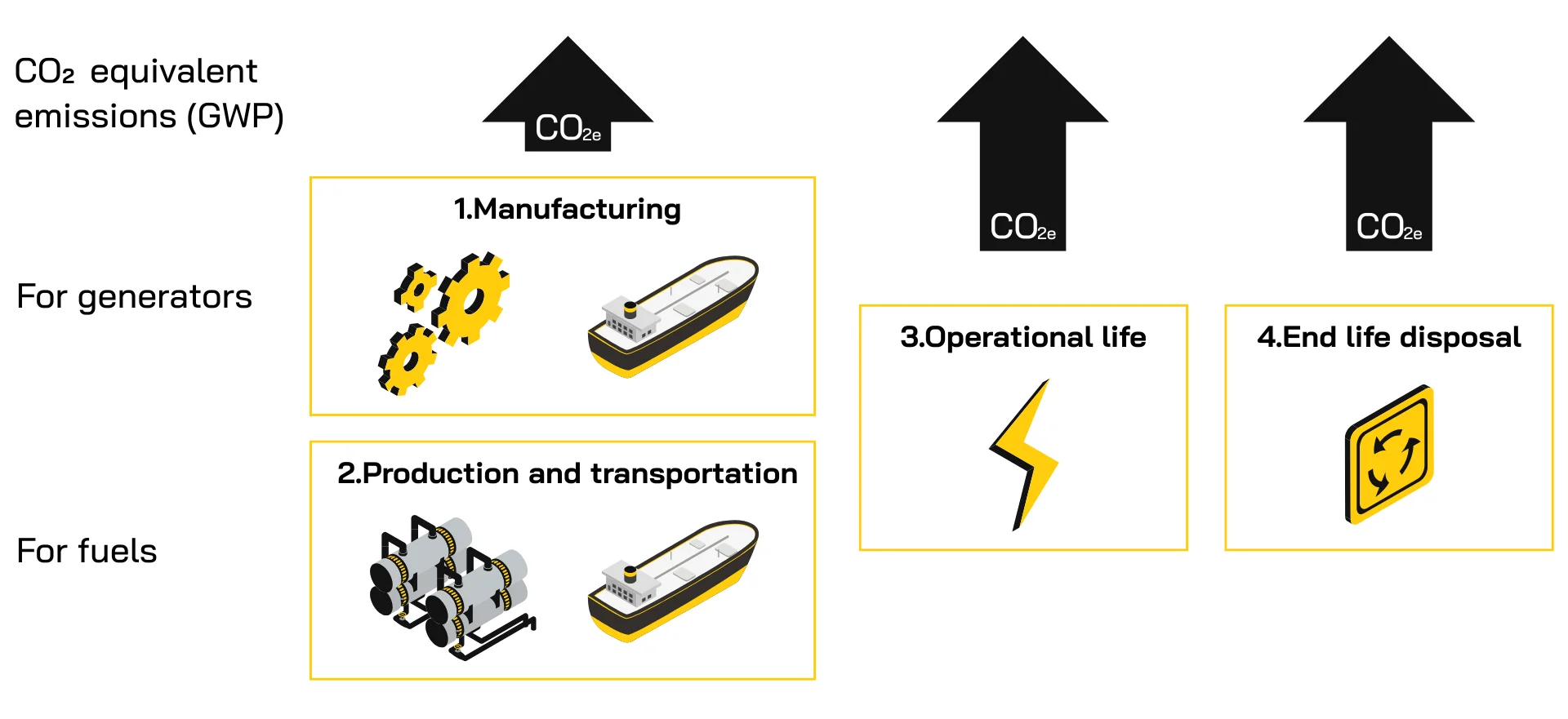 Diagram showing CO₂ equivalent emission sources from manufacturing, fuel production and transportation, operational life, and end-of-life disposal.