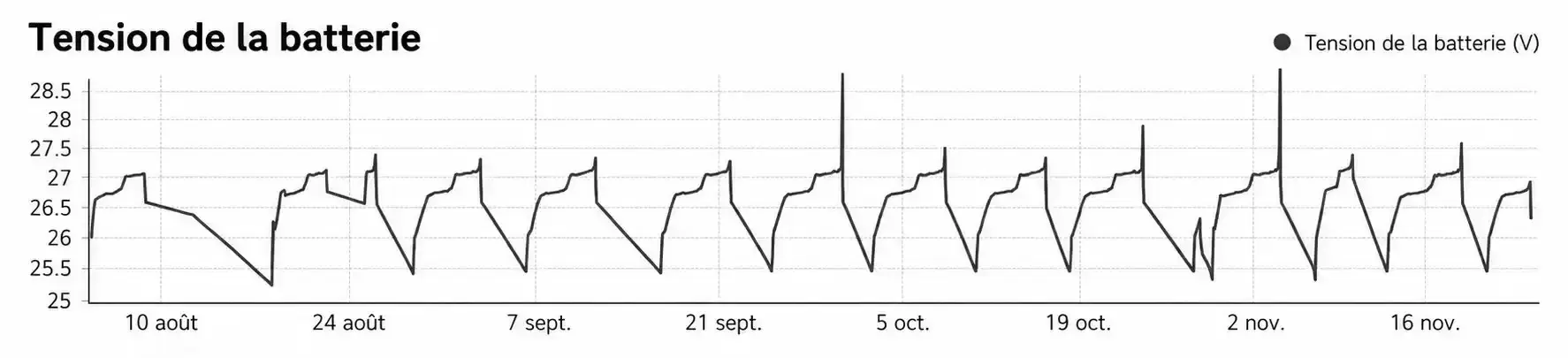 Graphique de tension de batterie montrant les cycles de charge et de décharge pendant le fonctionnement du système INERGIO.