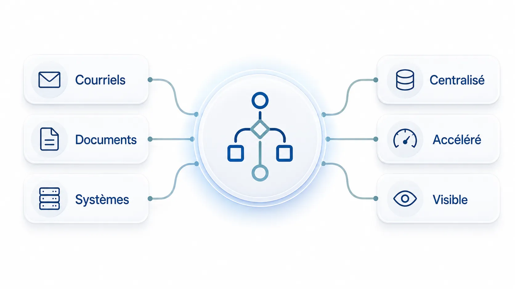Automation diagram connecting emails, documents and systems into a centralized, accelerated and visible flow.