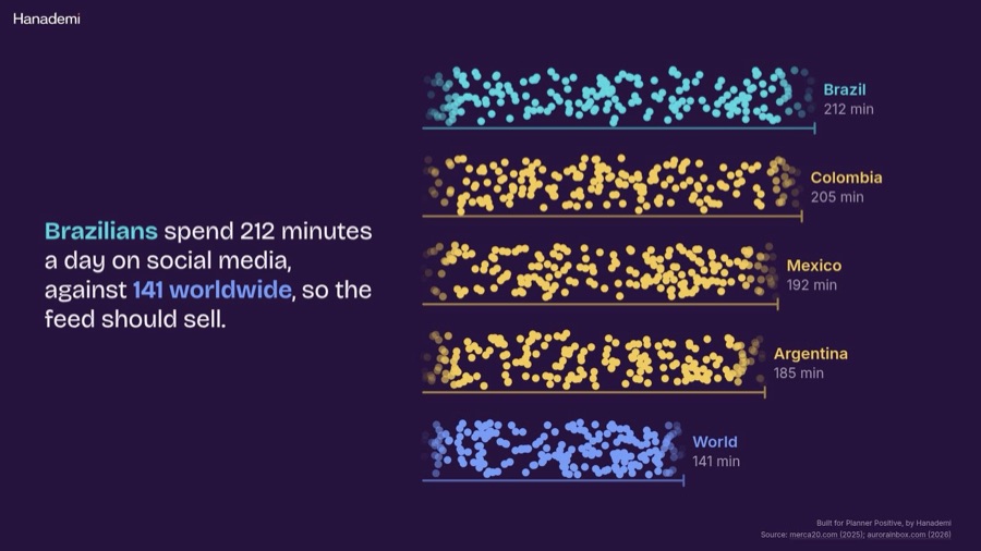 Report page: minutes a day on social media by country