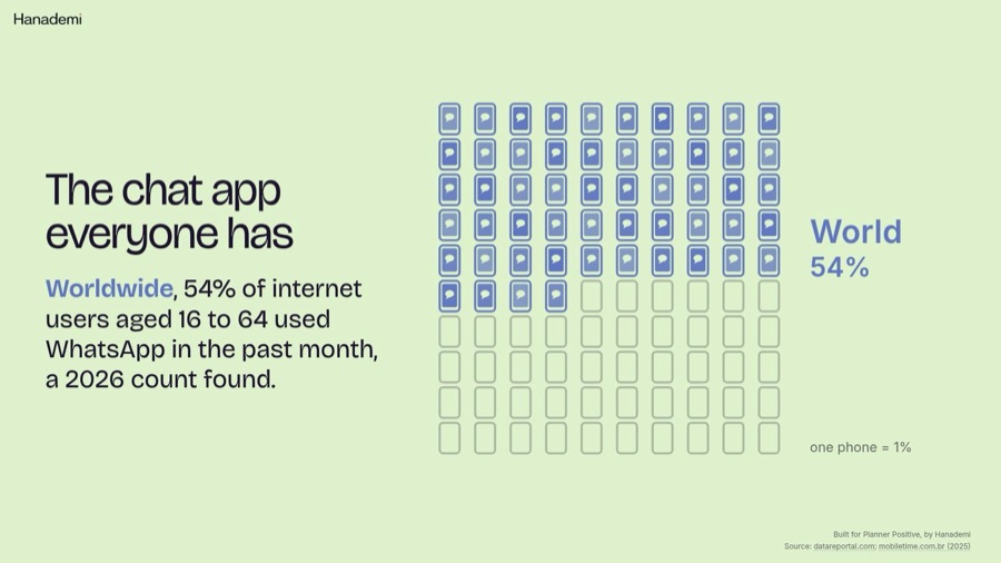 Report page: share of internet users on WhatsApp worldwide