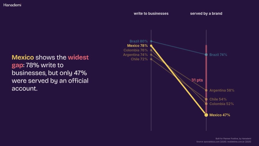 Report page: the gap between customers who write to businesses and those served
