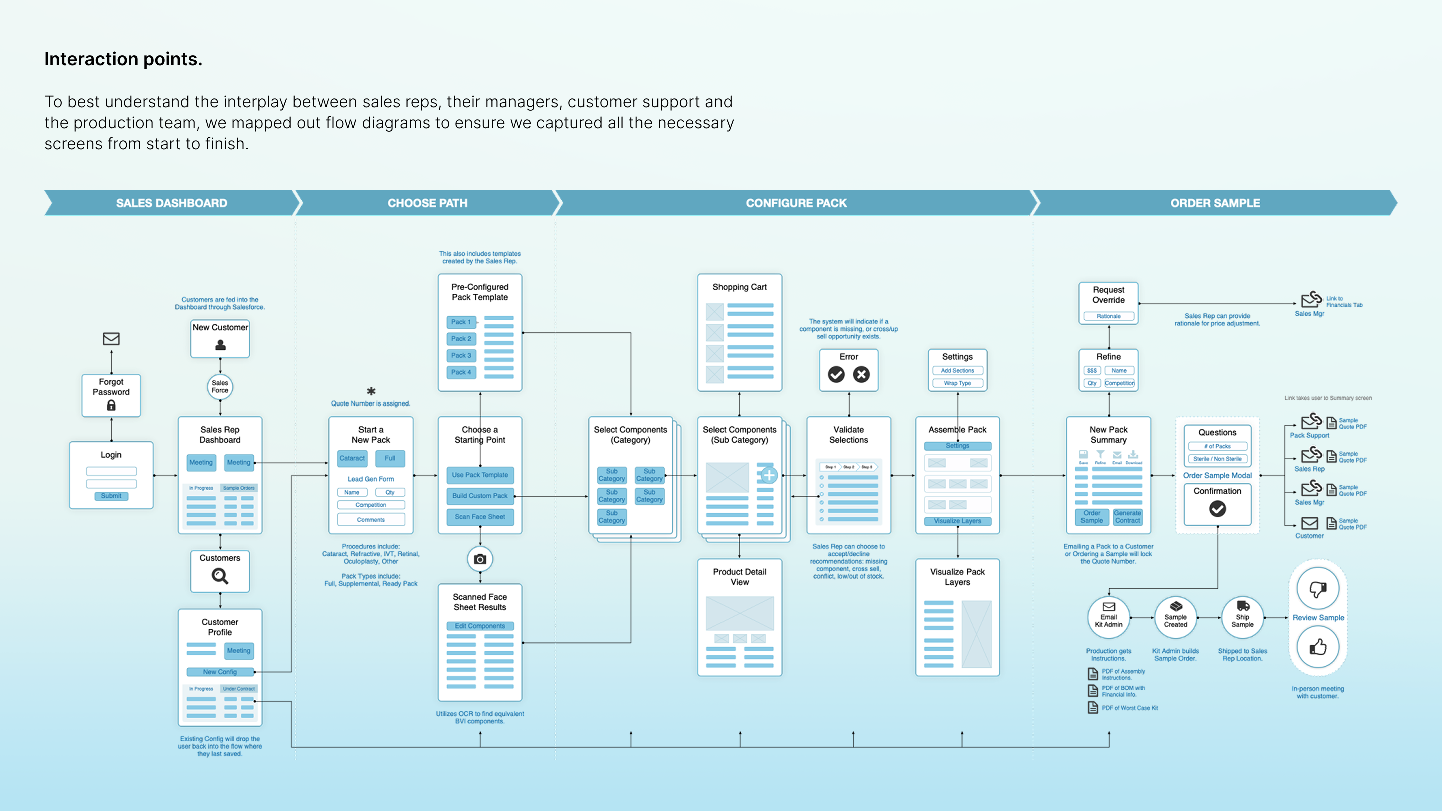 BVI Carousel - User Flow