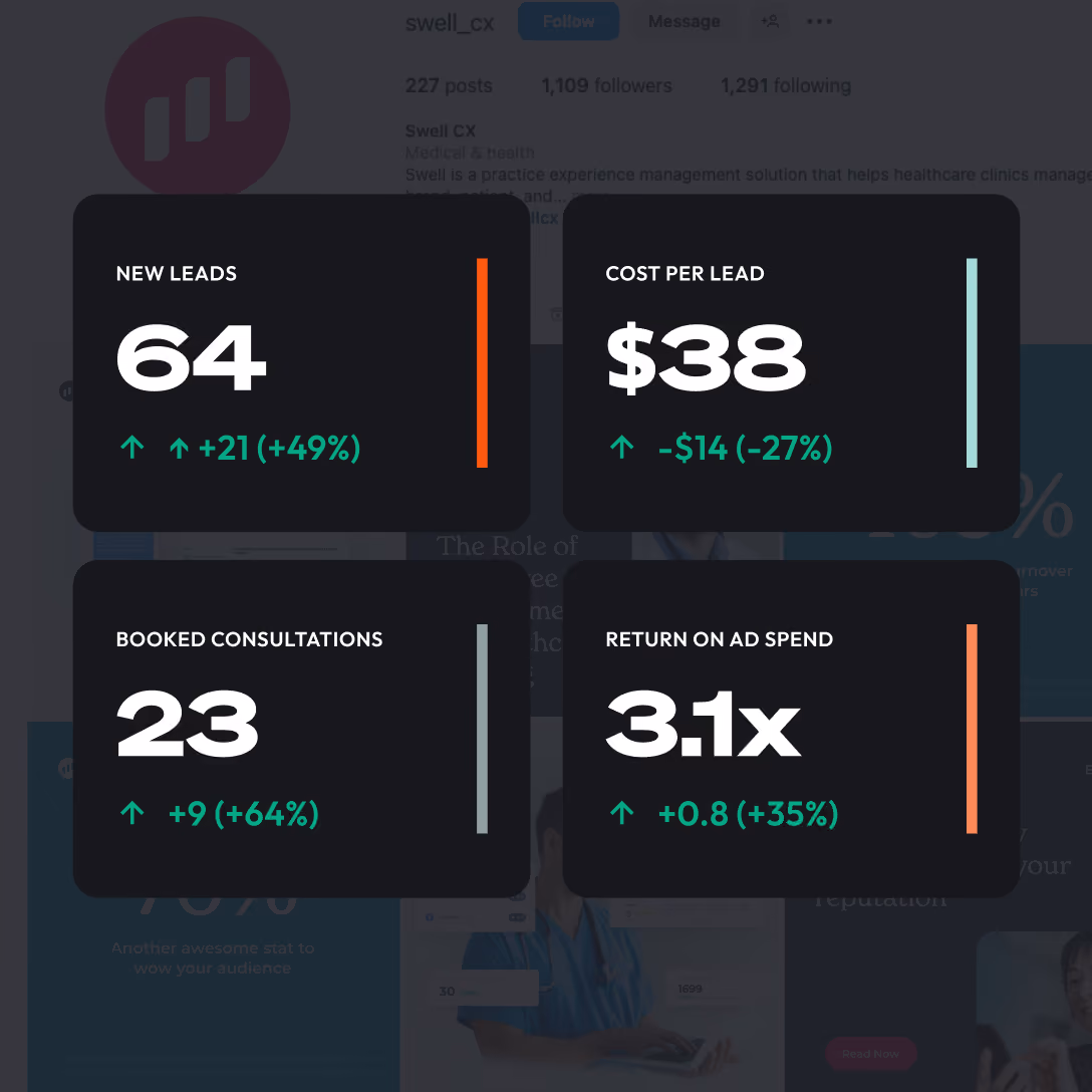 Dashboard view showing total number of generated leads, costs, and return on ad spend.