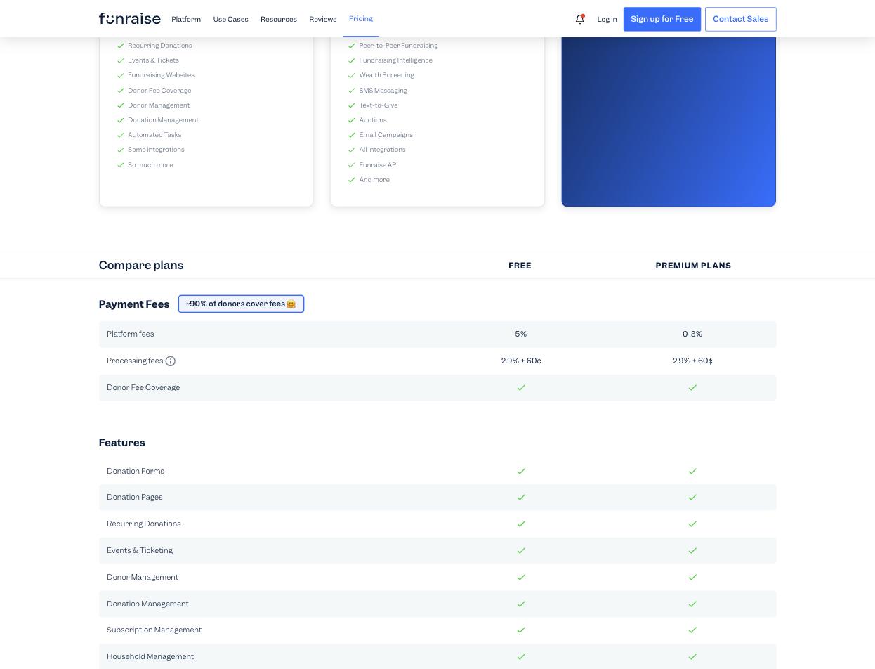 Funraise's own pricing page comparison table, showing a 5% platform fee on the free plan, 0 to 3% on Premium plans, 2.9% + 60 cents processing on both, and a badge reading approximately 90% of donors cover fees