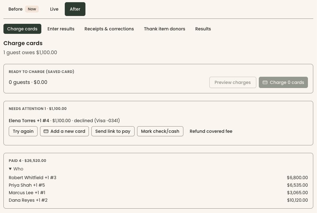 Clerestory's Charge cards screen after the event, with one declined card in Needs attention and options to try again, add a new card, send a link to pay or mark check or cash, and four households paid $26,520.00