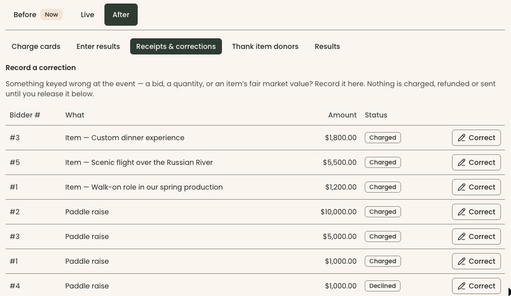 Clerestory's Receipts and corrections screen listing each item sale and paddle-raise gift by bidder number, with amount, status and a Correct button