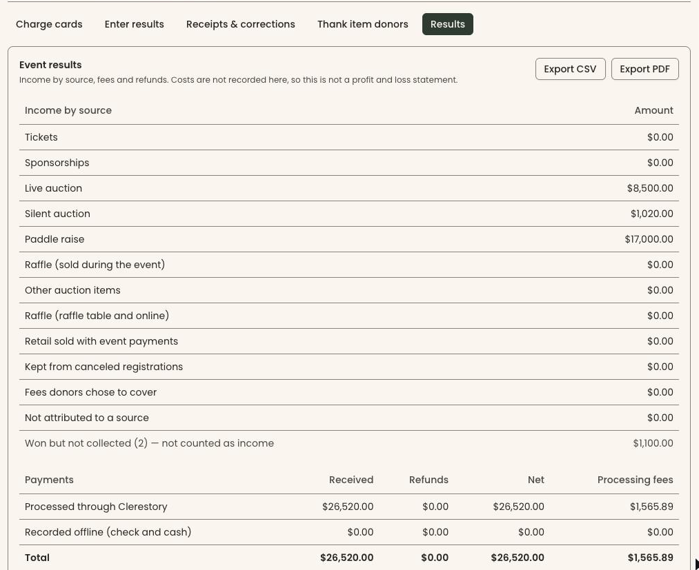 Clerestory's auction results screen after a gala, with totals for silent, live and paddle raise
