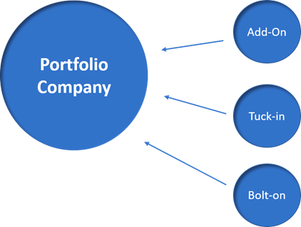 3 Key Types of Add-on Acquisitions