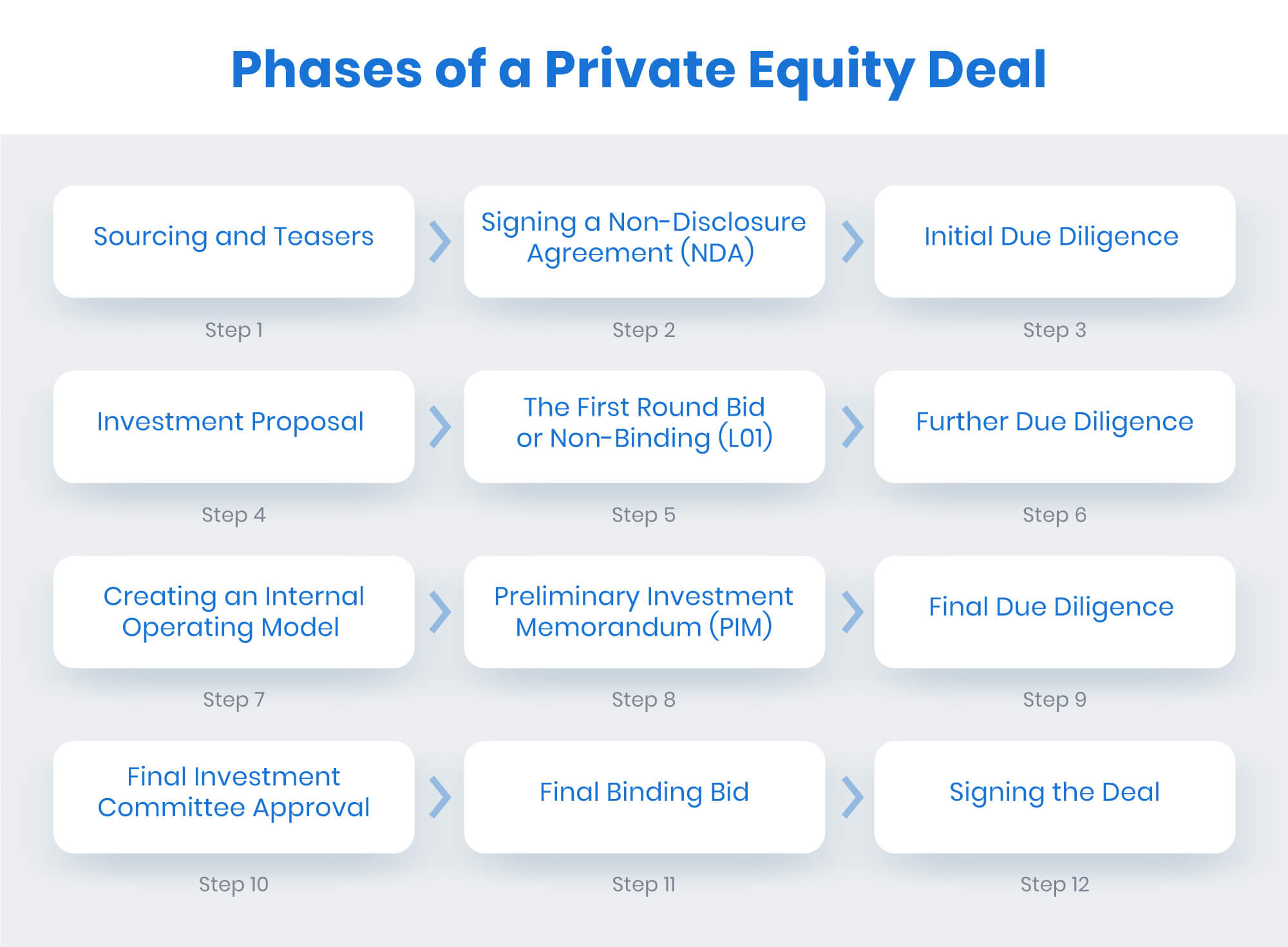The 12 phases of a private equity deal.