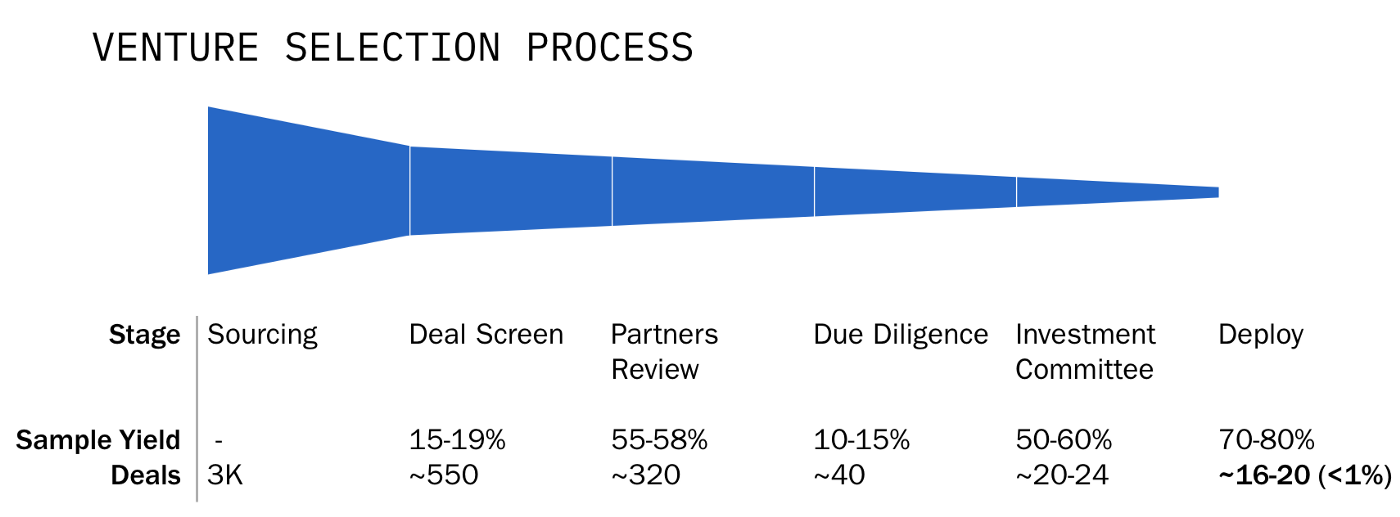 Example Deal Flow Process Diagram