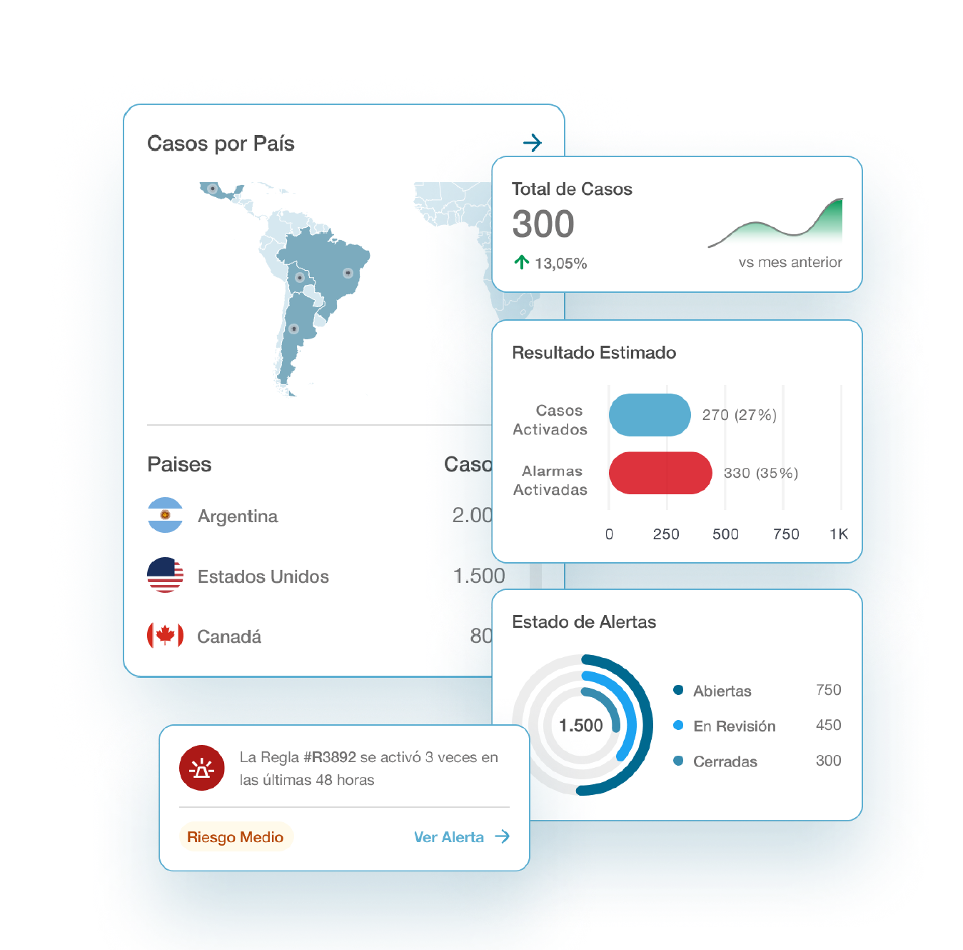 Dashboard displaying COVID-19 cases by country in a map of the Americas, total cases of 300 with 13.05% increase, estimated results with activated cases and alarms, alert statuses with open, in review, and closed counts, and a medium risk alert for rule #R3892 activated 3 times in 48 hours.