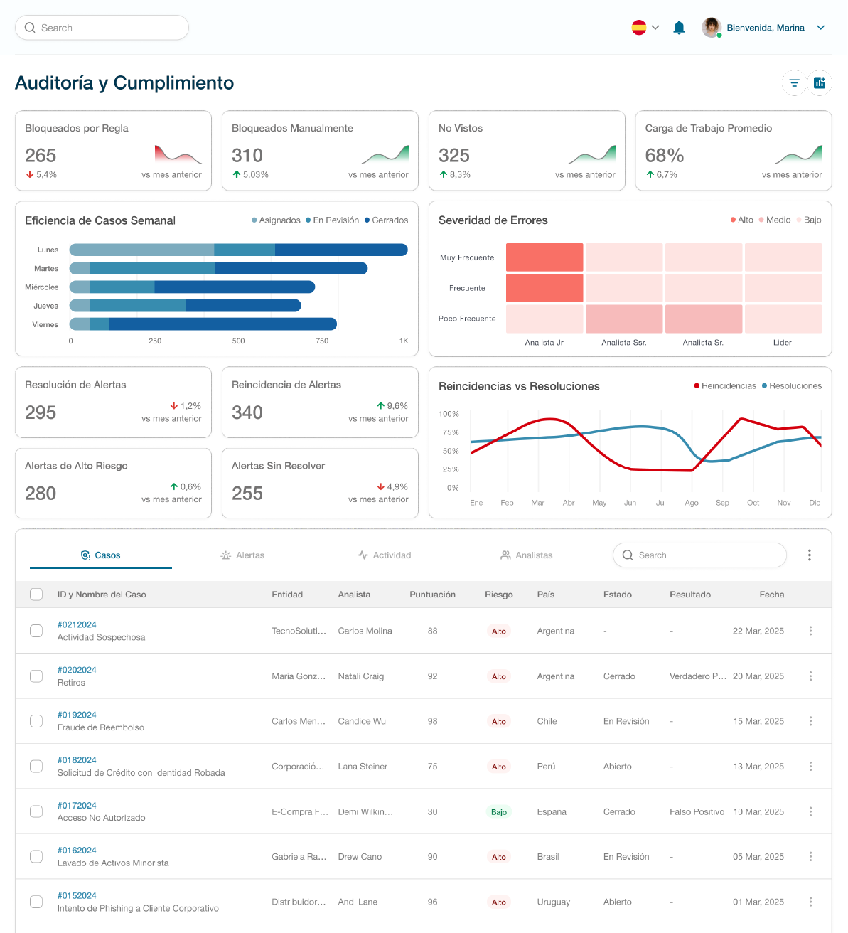 Dashboard titled Auditoría y Cumplimiento showing key metrics, charts, and a case list with columns for ID, entity, analyst, score, risk, country, status, result, and date.