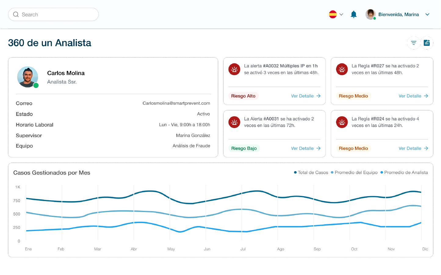 Dashboard showing analyst Carlos Molina's profile, alert cards with risk levels, and a line chart of cases managed monthly with total, team average, and analyst average data.