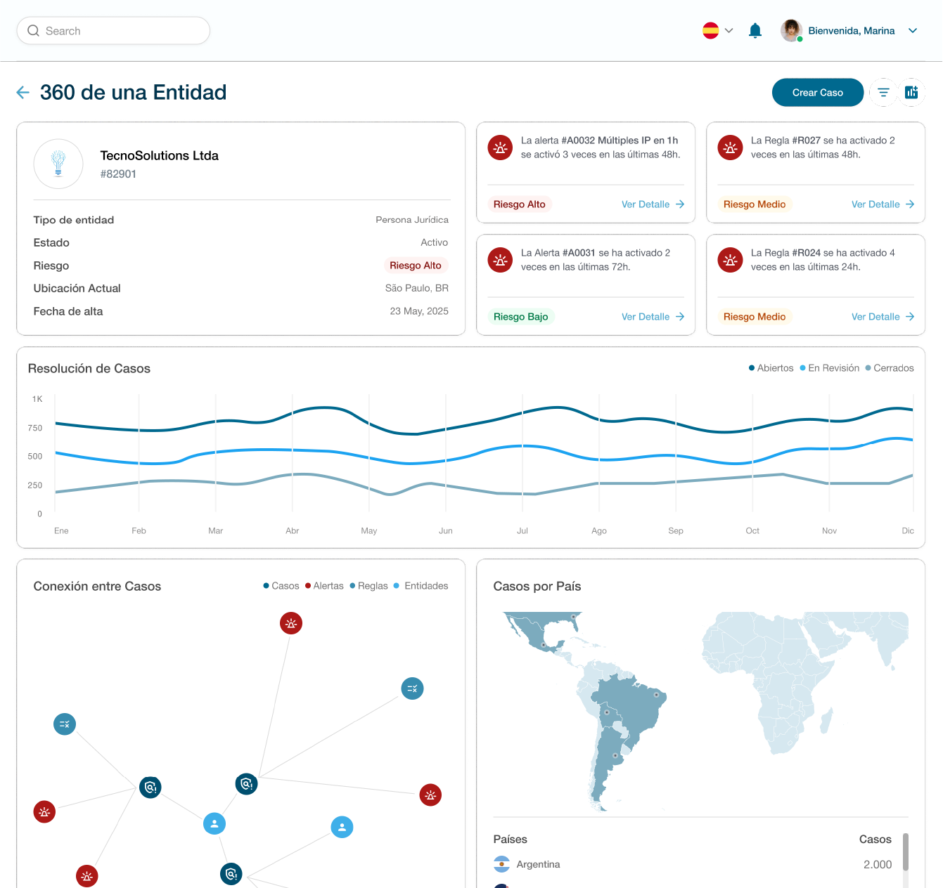 Dashboard titled '360 de una Entidad' showing entity details for TecnoSolutions Ltda including high risk status, multiple alerts with varying risk levels, a line graph of case resolutions by month, a network graph of case connections, and a map of cases by country in Latin America.
