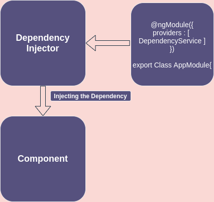 Dependency Injection Diagram in Angular 