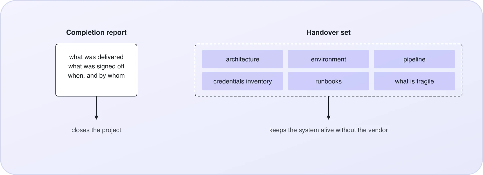 A completion report is one sheet that says what was delivered and closes the project. A handover is a set of six documents that keeps the system alive without the vendor.