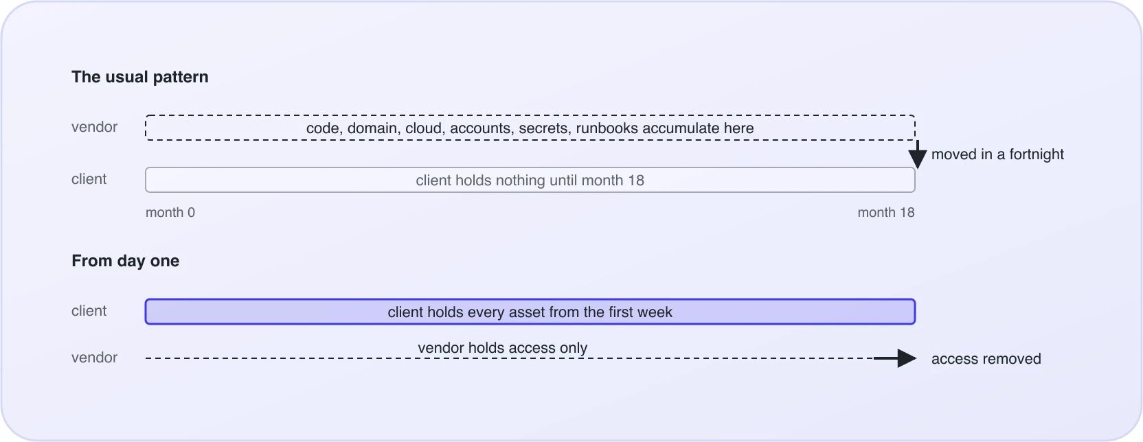 Where the assets sit over an eighteen-month engagement: the usual pattern (everything accumulates on the vendor's side, then moves in a fortnight) against the pattern this post argues for (the client holds every asset from the first week; the vendor only holds access, and removes it at the end).