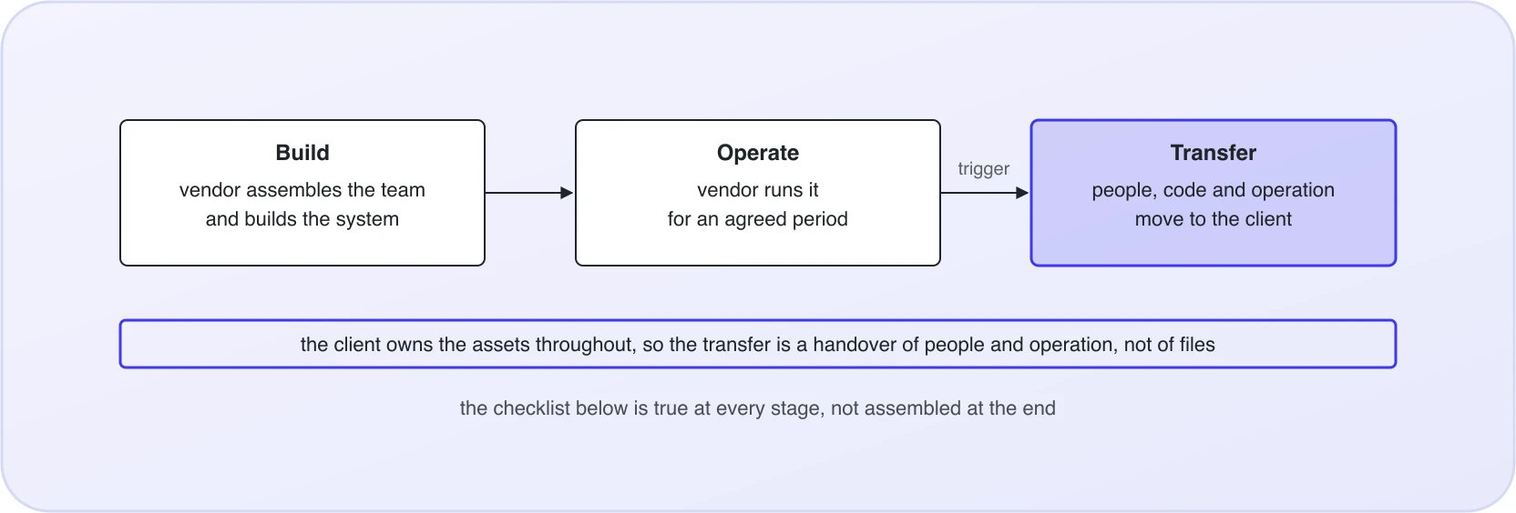 Build, operate, transfer: the vendor builds and runs the system, then hands the people and the operation to the client on an agreed trigger. The client owns the assets at every stage, so the transfer moves people and operation, not files.
