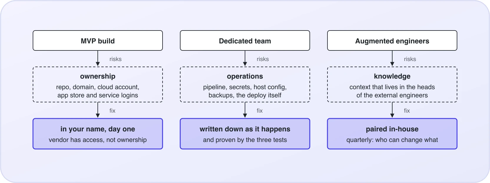 Three engagement models, three shapes of lock-in: an MVP build risks ownership (repo, domain, accounts), a dedicated team risks operations (pipeline, secrets, backups), augmented engineers risk knowledge (context in heads). Each column names the asset at risk and where it should sit instead.