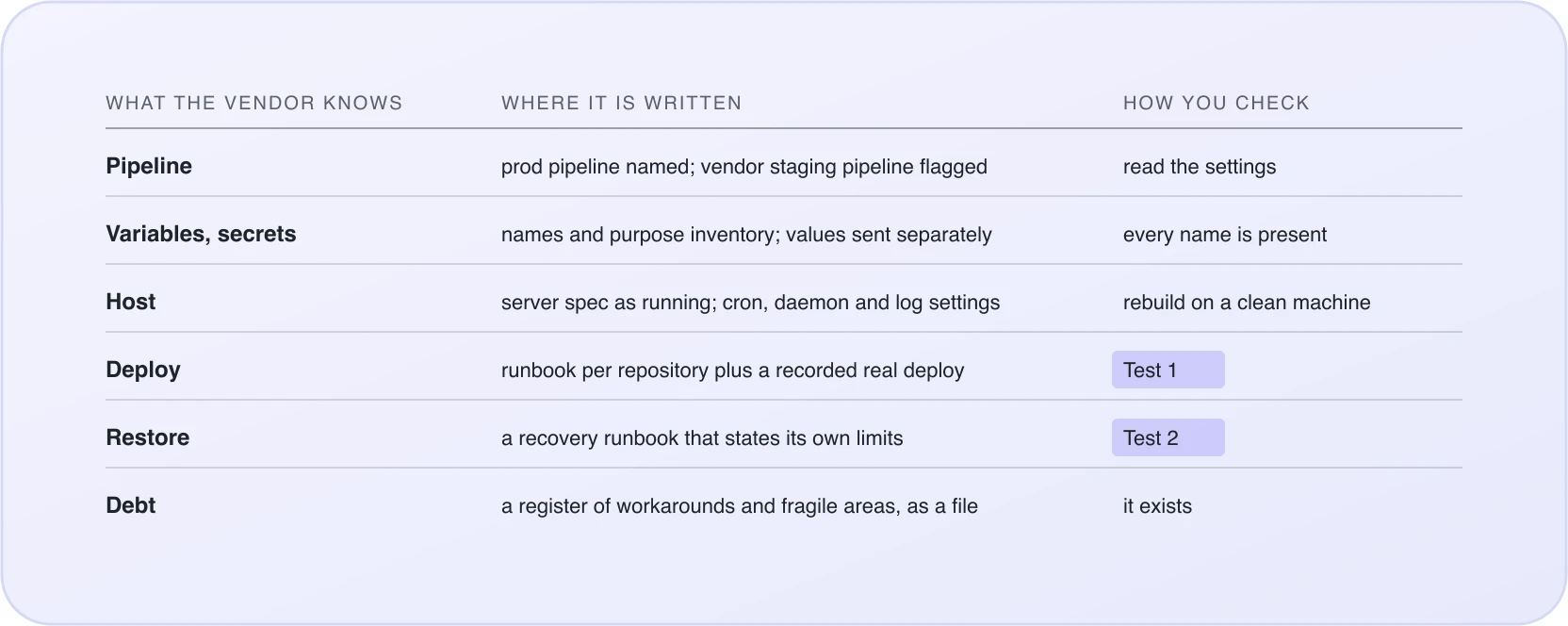 The six things a delivery vendor knows about operating your system, where each one gets written down, and how you check it without taking anyone's word: pipeline, variables and secrets, host, deploy, restore, debt. Test 1 and Test 2 are the handover tests described further down the page.