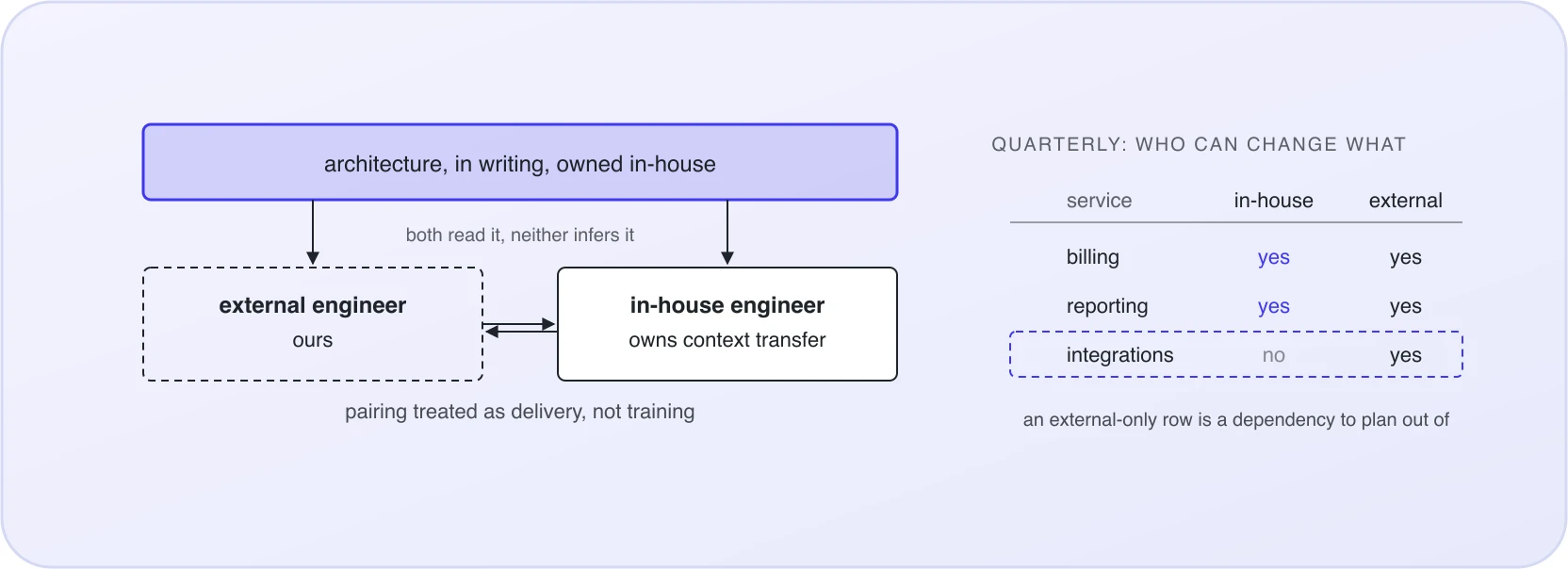 Where knowledge lives under staff augmentation: the architecture is written down and owned in-house, the external engineer is paired with an in-house engineer, and a quarterly grid records who can safely change each service. A row where only the external team can change something is a dependency to plan out of.