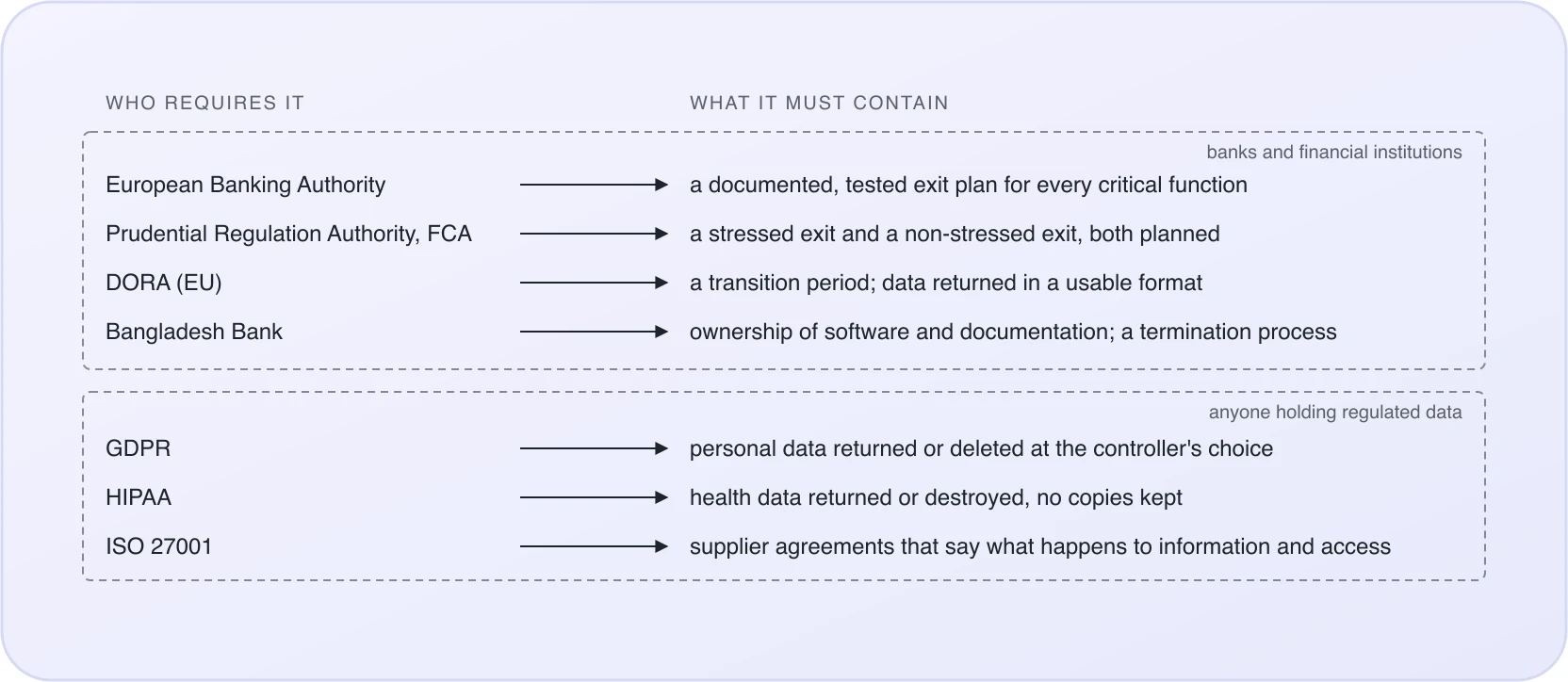 Who requires an exit plan and what it must contain: four banking supervisors (EBA, PRA and FCA, DORA, Bangladesh Bank) and three data regimes (GDPR, HIPAA, ISO 27001). Every requirement on the right is something only a handover-ready vendor can satisfy.