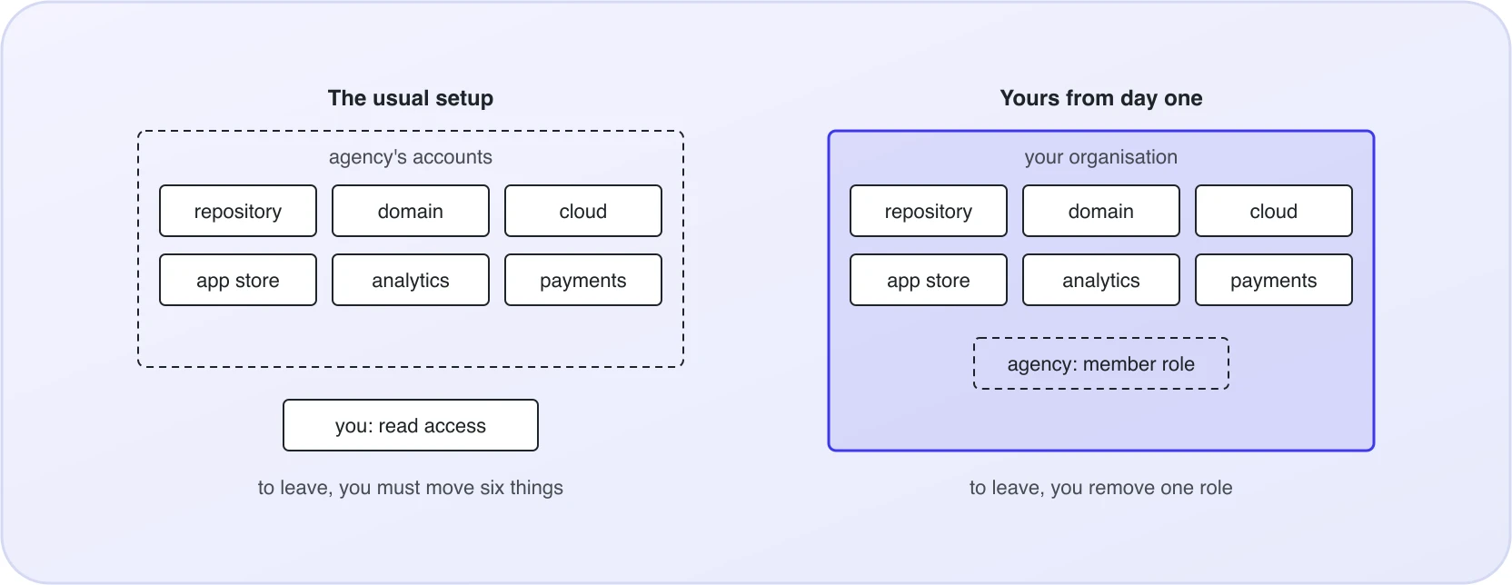 Two account maps. In the usual setup the agency's accounts hold the repository, domain, cloud, app store, analytics and payments, and leaving means moving six things. When everything sits in your organisation with the agency as a member role, leaving means removing one role.