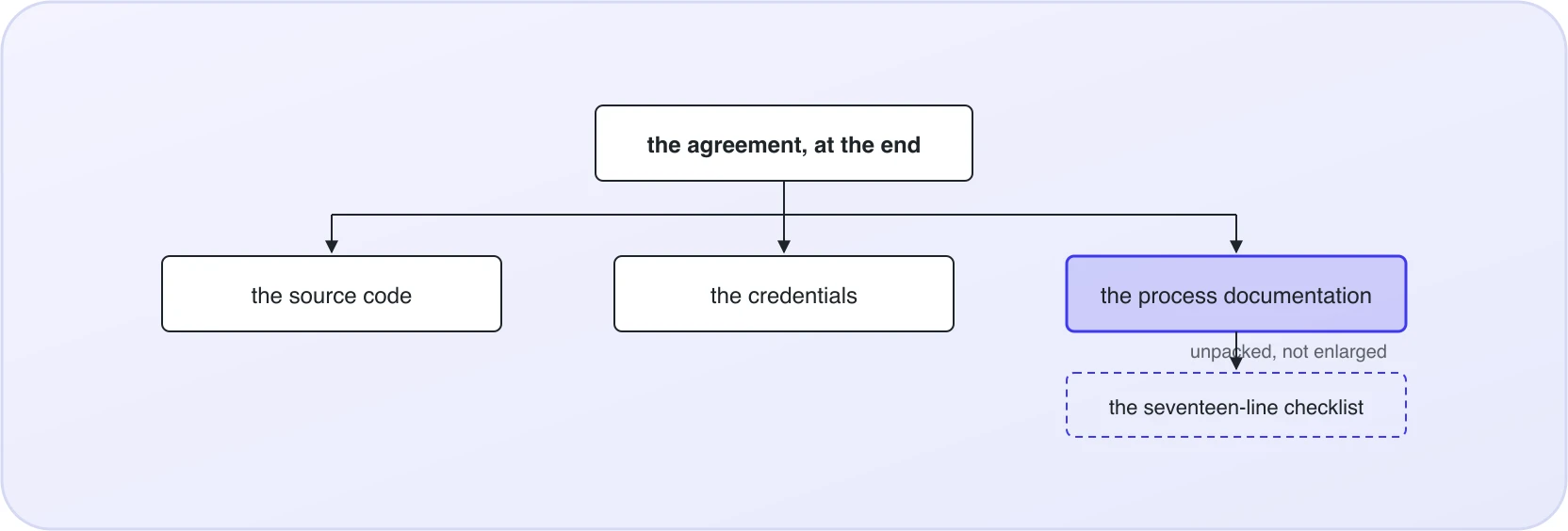 What the agreement commits to at the end of an engagement: the source code, the credentials and the process documentation. The seventeen-line checklist is the third item unpacked, not an enlargement of the contract.
