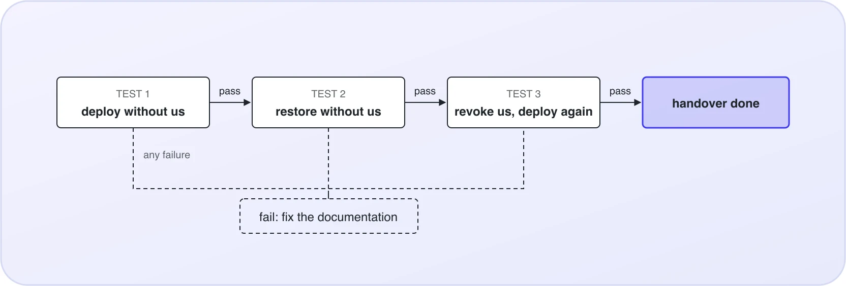 The three handover tests in sequence: deploy without the vendor, restore without the vendor, revoke the vendor and deploy again. A failure at any step sends you back to the documentation, not to the vendor.