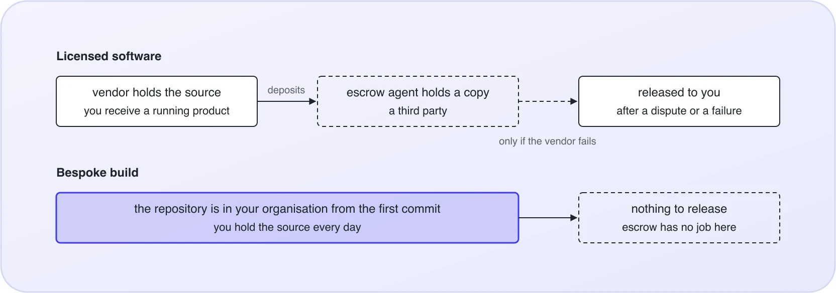 Escrow versus ownership. For licensed software the vendor holds the source, an agent holds a copy, and you receive it only if the vendor fails. For a bespoke build the repository is in your organisation from the first commit, so there is nothing to release.