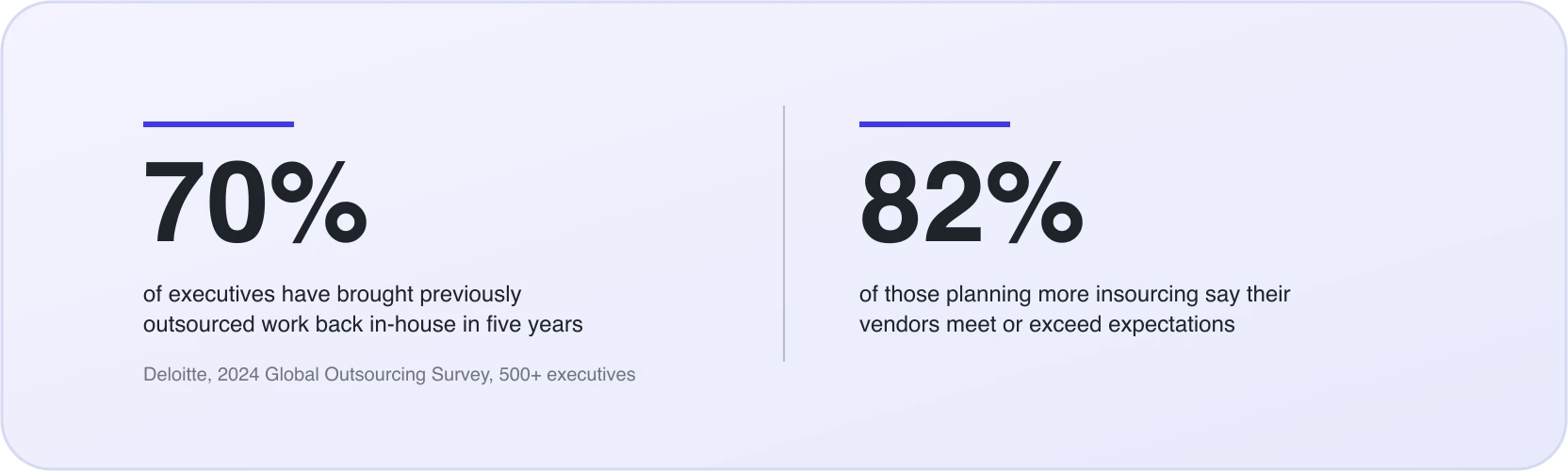 Deloitte 2024: 70% of executives have insourced previously outsourced work in the past five years; 82% of those planning more insourcing rate their vendors as meeting or exceeding expectations.