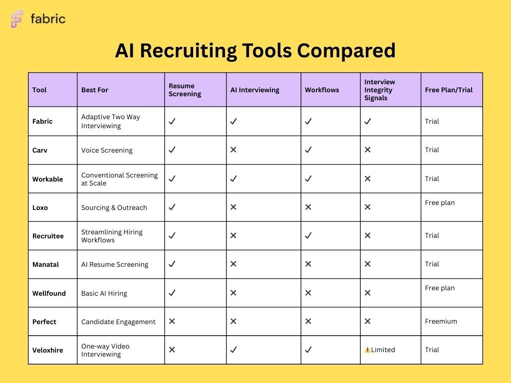 AI recruiting tools comparison chart highlighting features like resume screening, AI interviews, workflows, interview integrity signals, and free plans for Fabric, Workable, Carv, Loxo, and more.