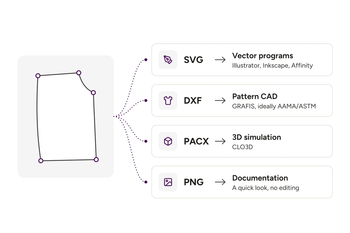 Which export format suits which software: SVG, DXF, PACX and PNG