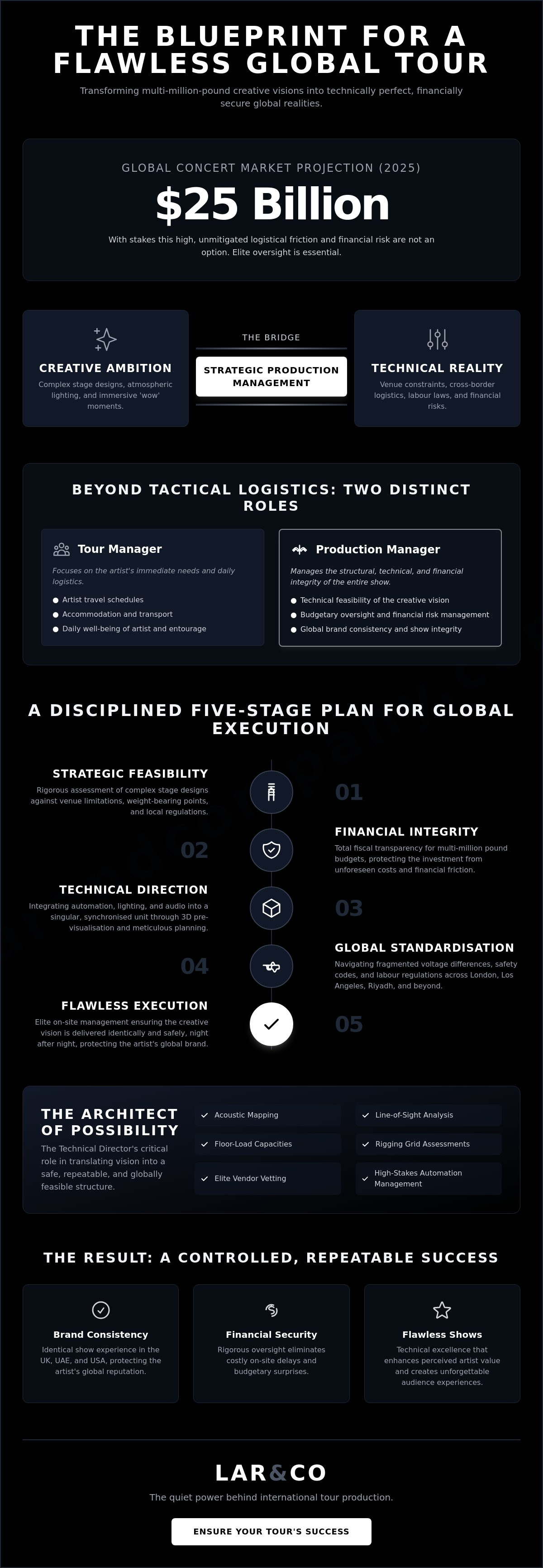 Production management for tours