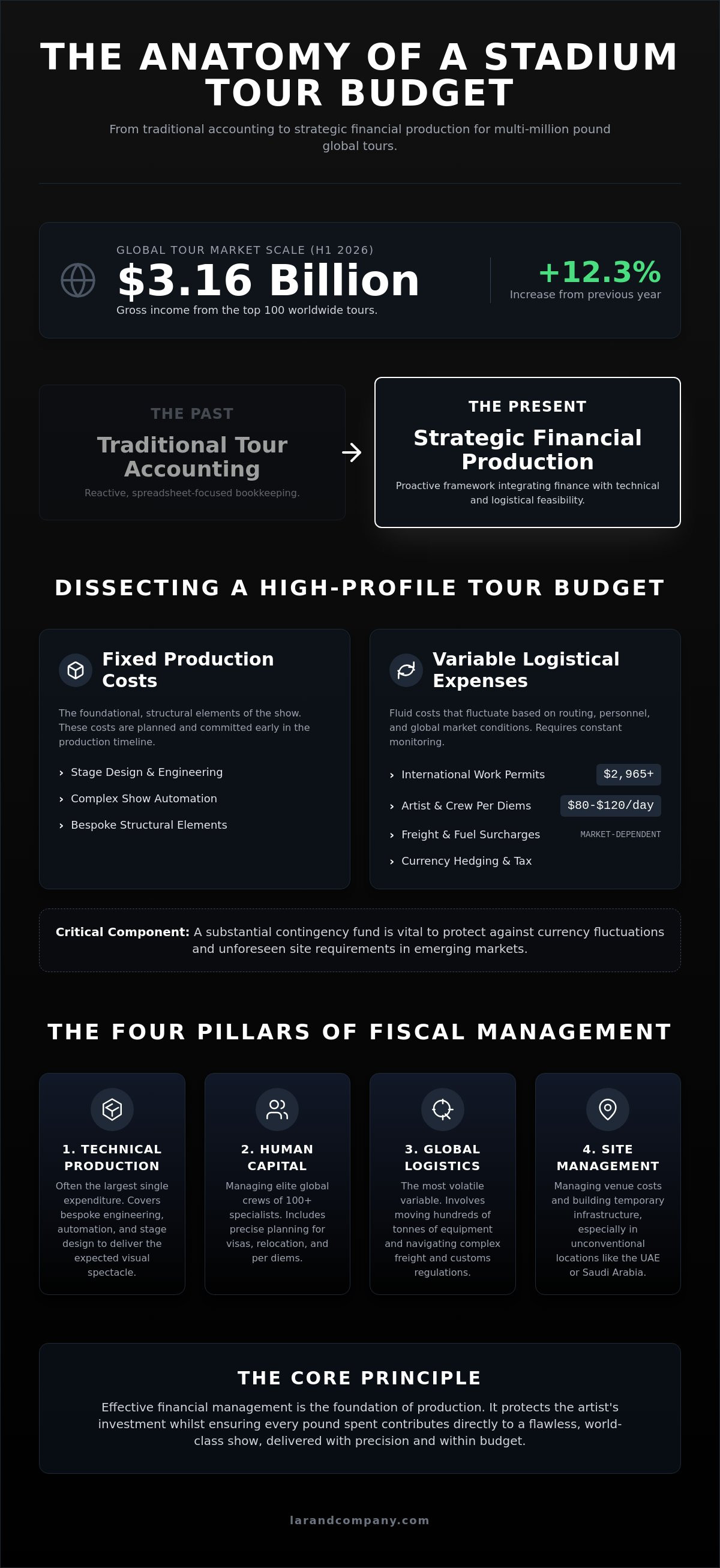 Concert tour budget management