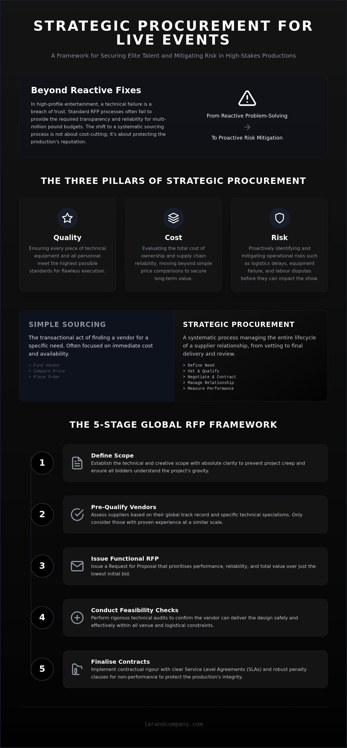 Strategic procurement for live events