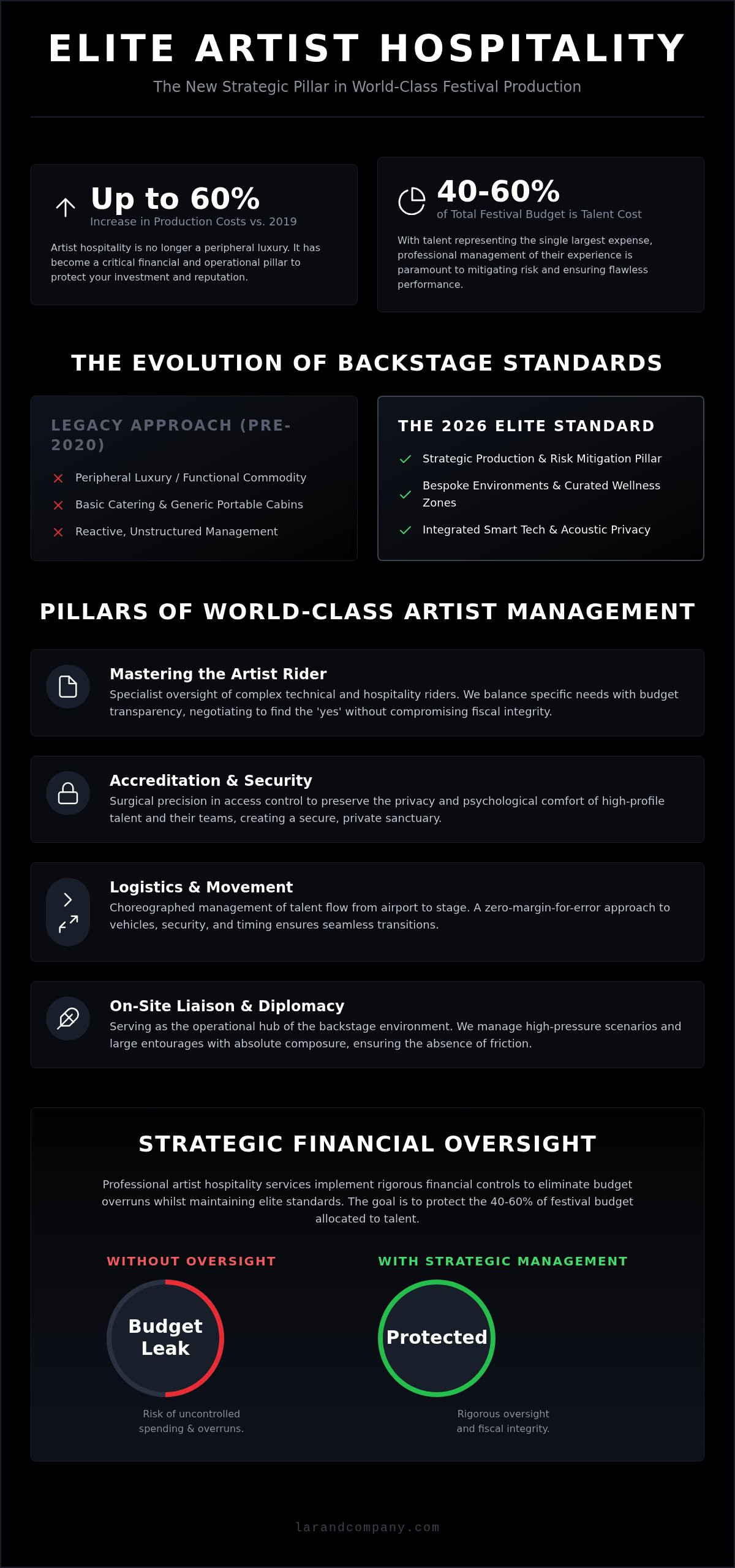 Artist hospitality services for festivals
